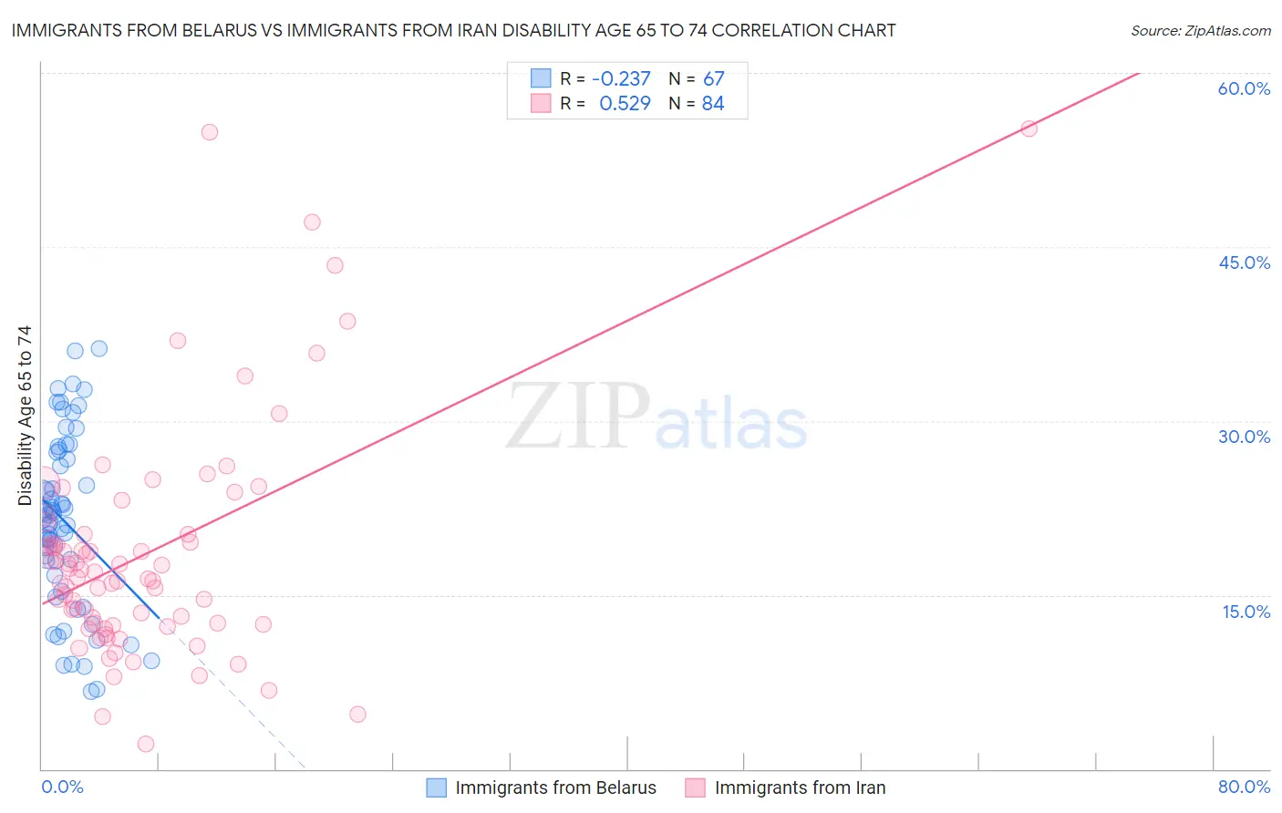Immigrants from Belarus vs Immigrants from Iran Disability Age 65 to 74