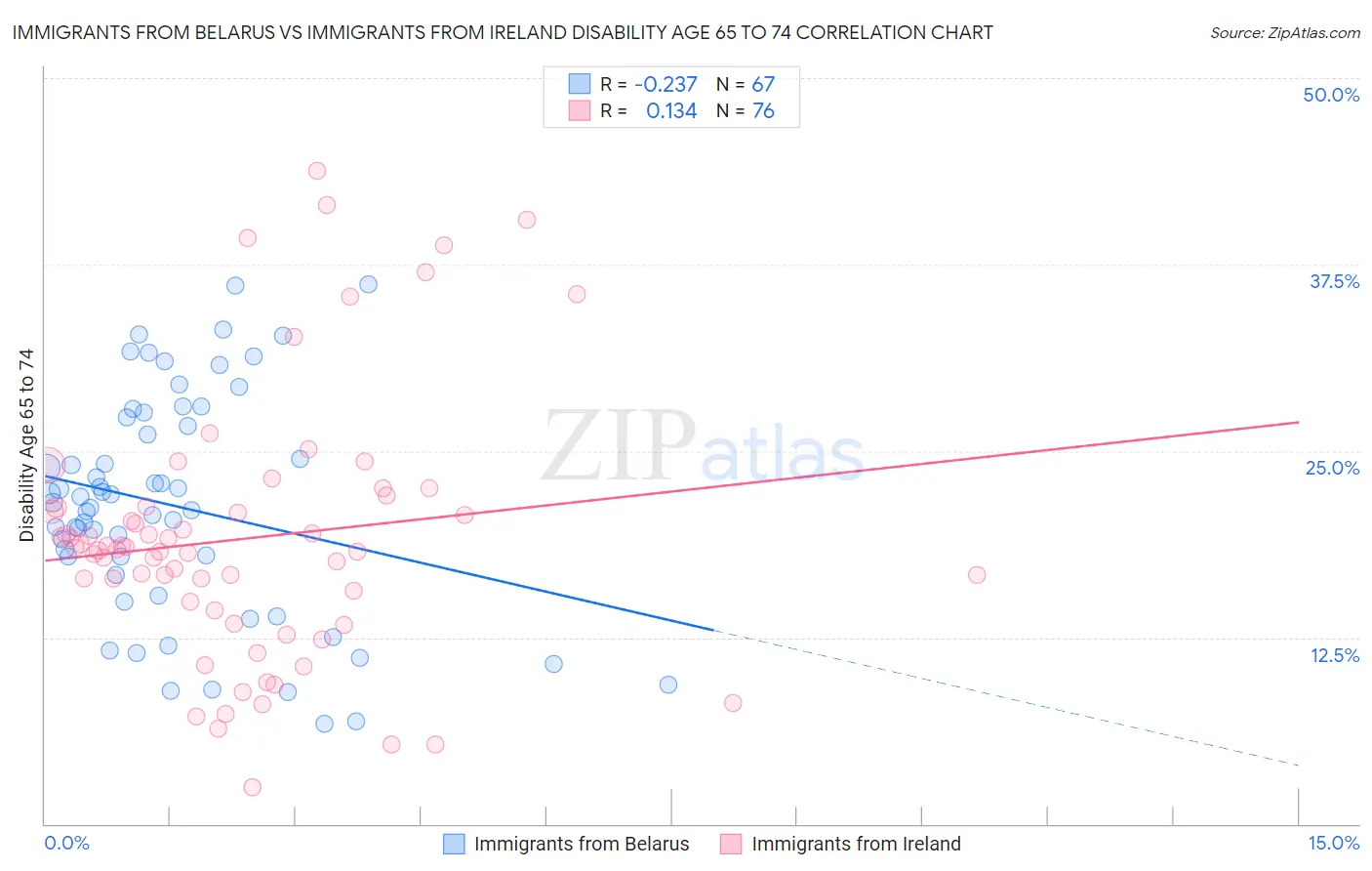 Immigrants from Belarus vs Immigrants from Ireland Disability Age 65 to 74