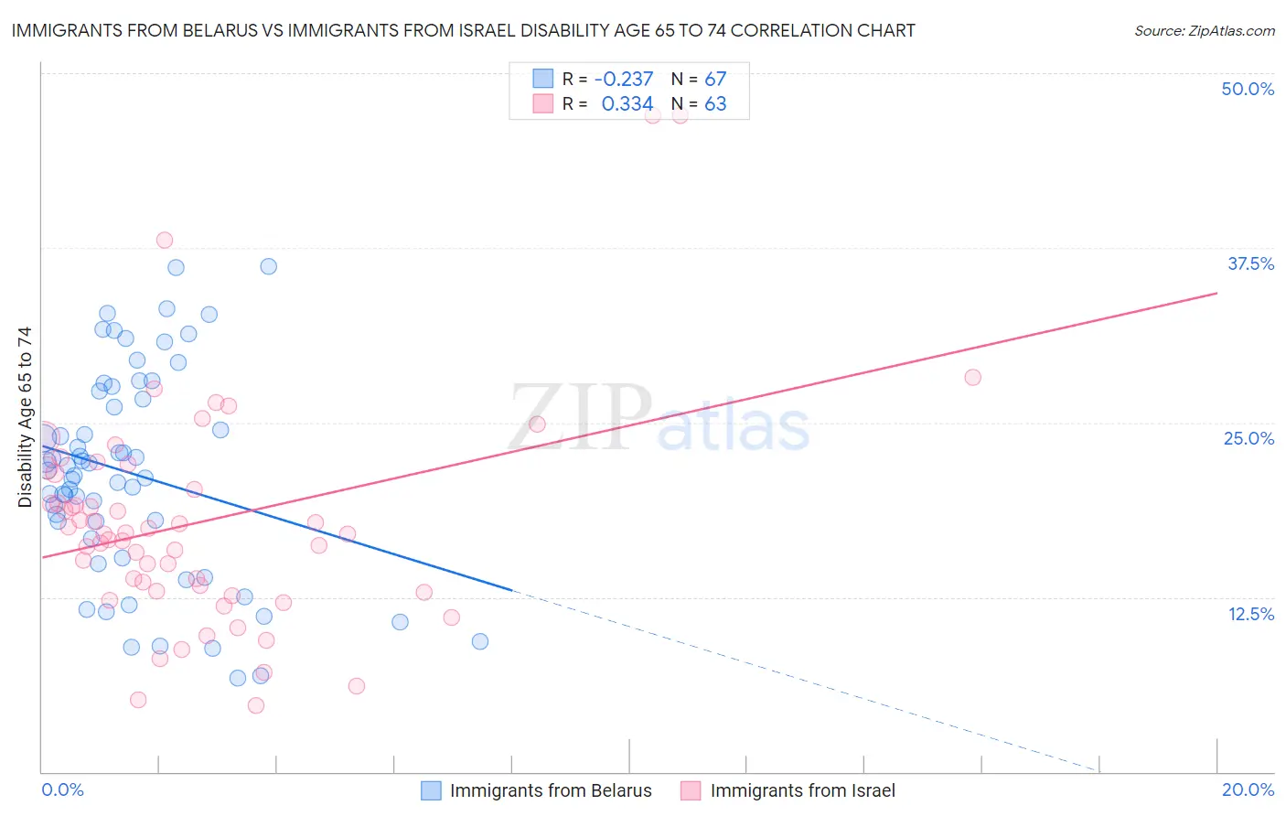 Immigrants from Belarus vs Immigrants from Israel Disability Age 65 to 74