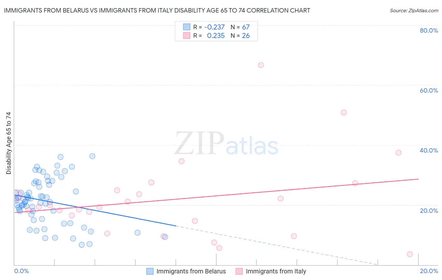 Immigrants from Belarus vs Immigrants from Italy Disability Age 65 to 74