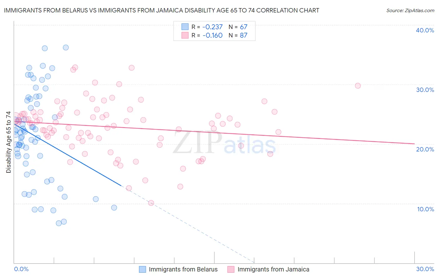 Immigrants from Belarus vs Immigrants from Jamaica Disability Age 65 to 74