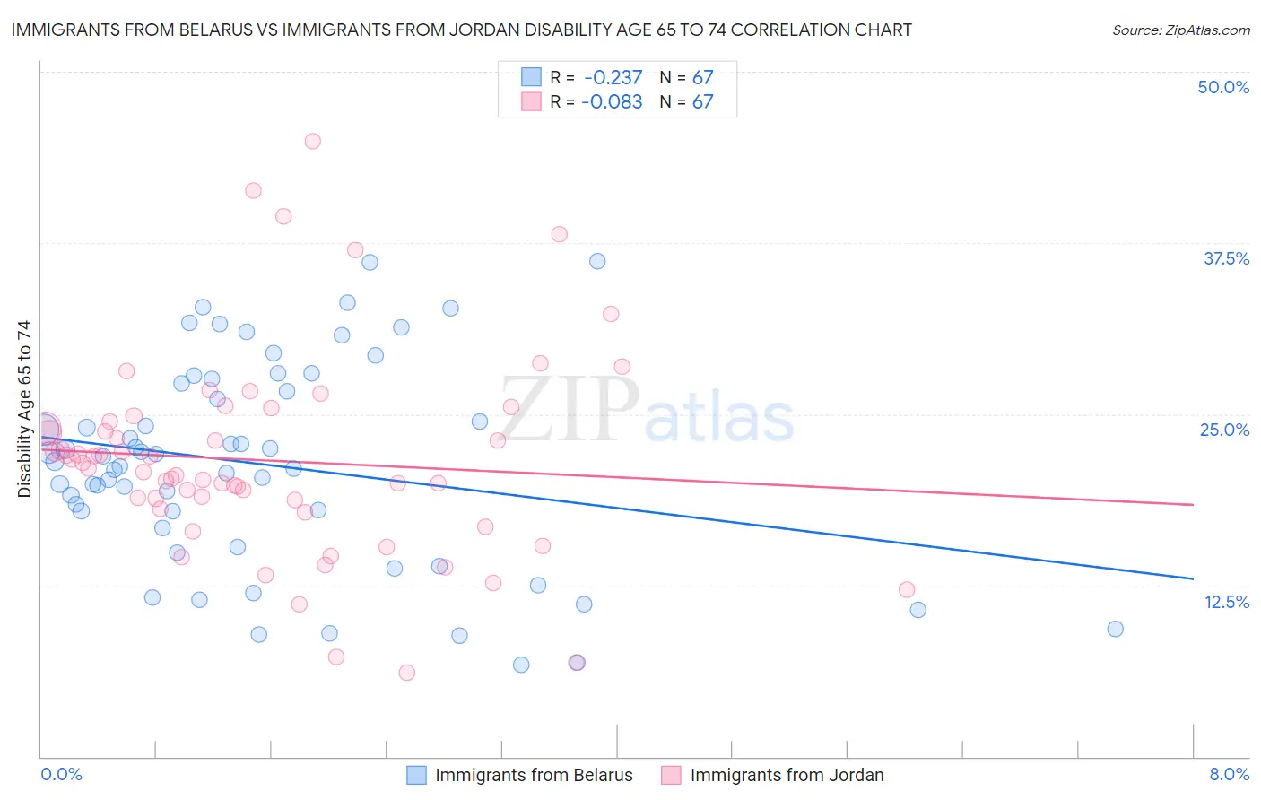 Immigrants from Belarus vs Immigrants from Jordan Disability Age 65 to 74