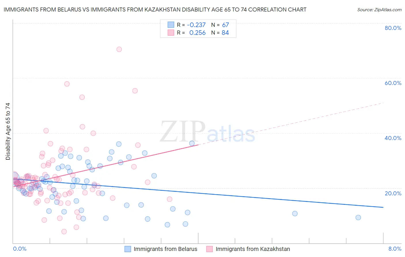 Immigrants from Belarus vs Immigrants from Kazakhstan Disability Age 65 to 74
