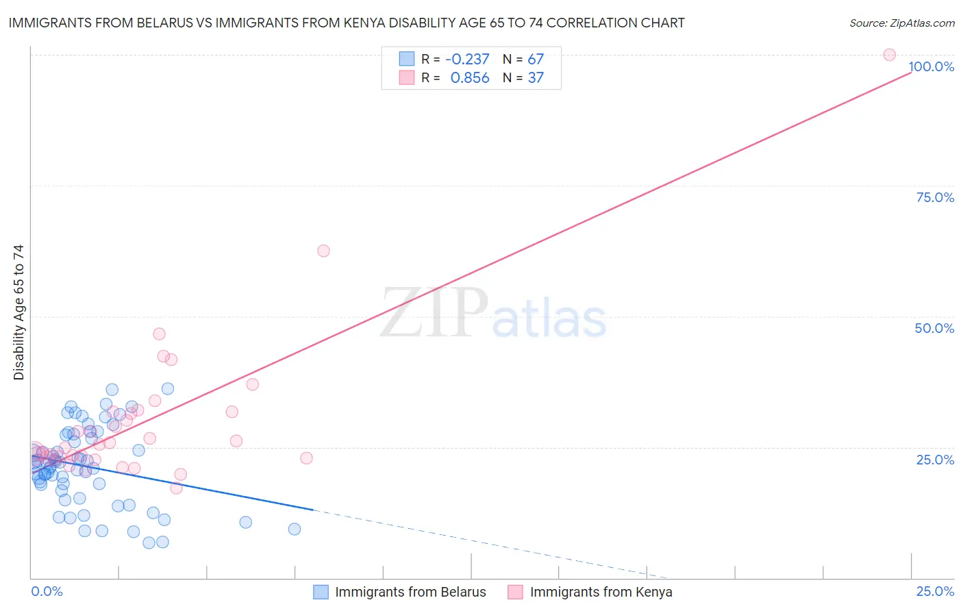 Immigrants from Belarus vs Immigrants from Kenya Disability Age 65 to 74