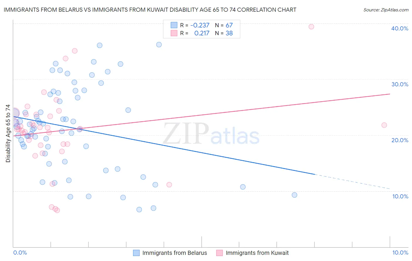 Immigrants from Belarus vs Immigrants from Kuwait Disability Age 65 to 74