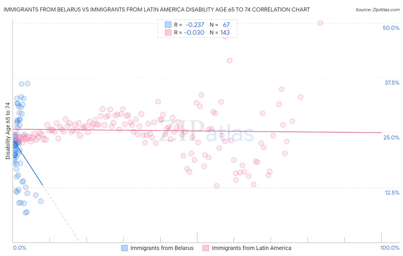 Immigrants from Belarus vs Immigrants from Latin America Disability Age 65 to 74