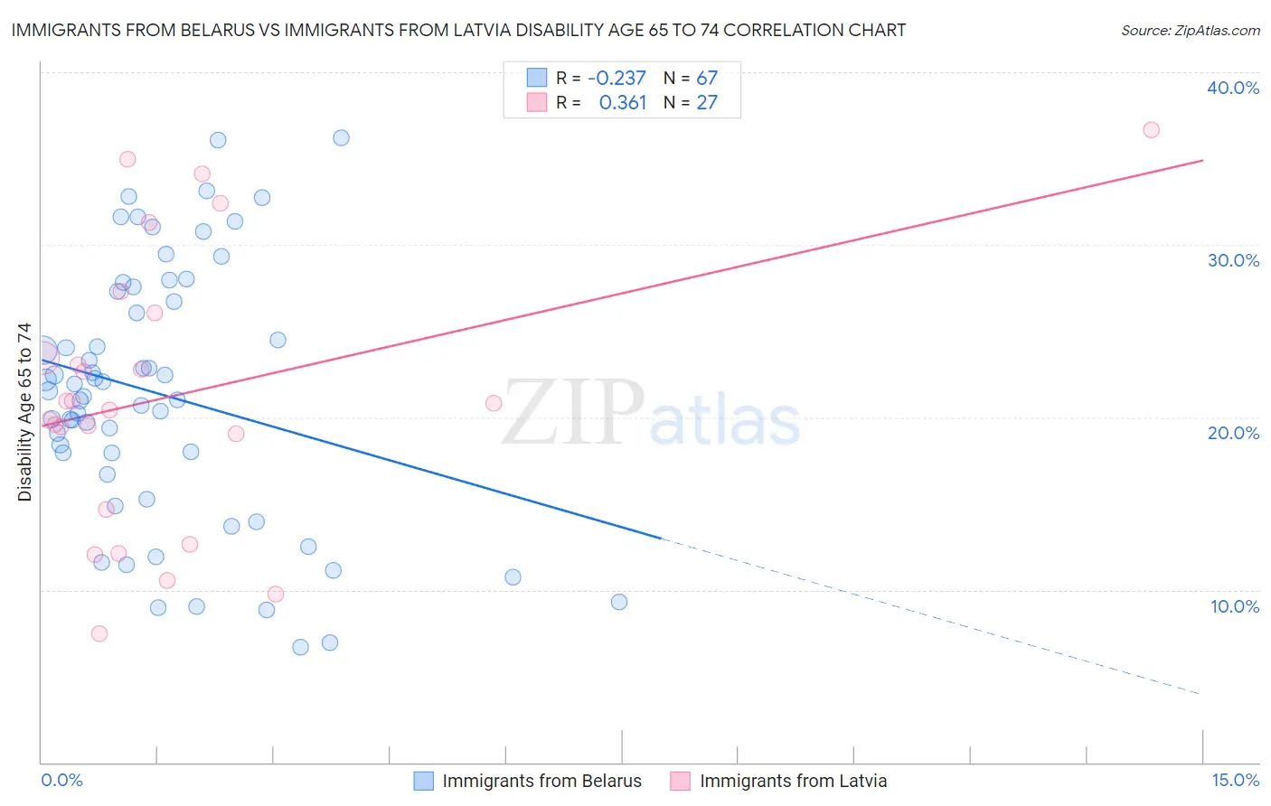 Immigrants from Belarus vs Immigrants from Latvia Disability Age 65 to 74