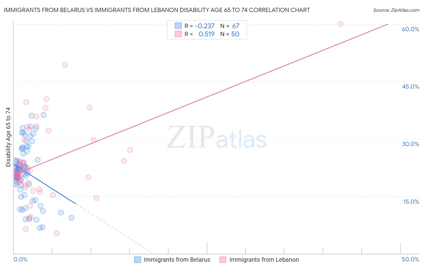 Immigrants from Belarus vs Immigrants from Lebanon Disability Age 65 to 74