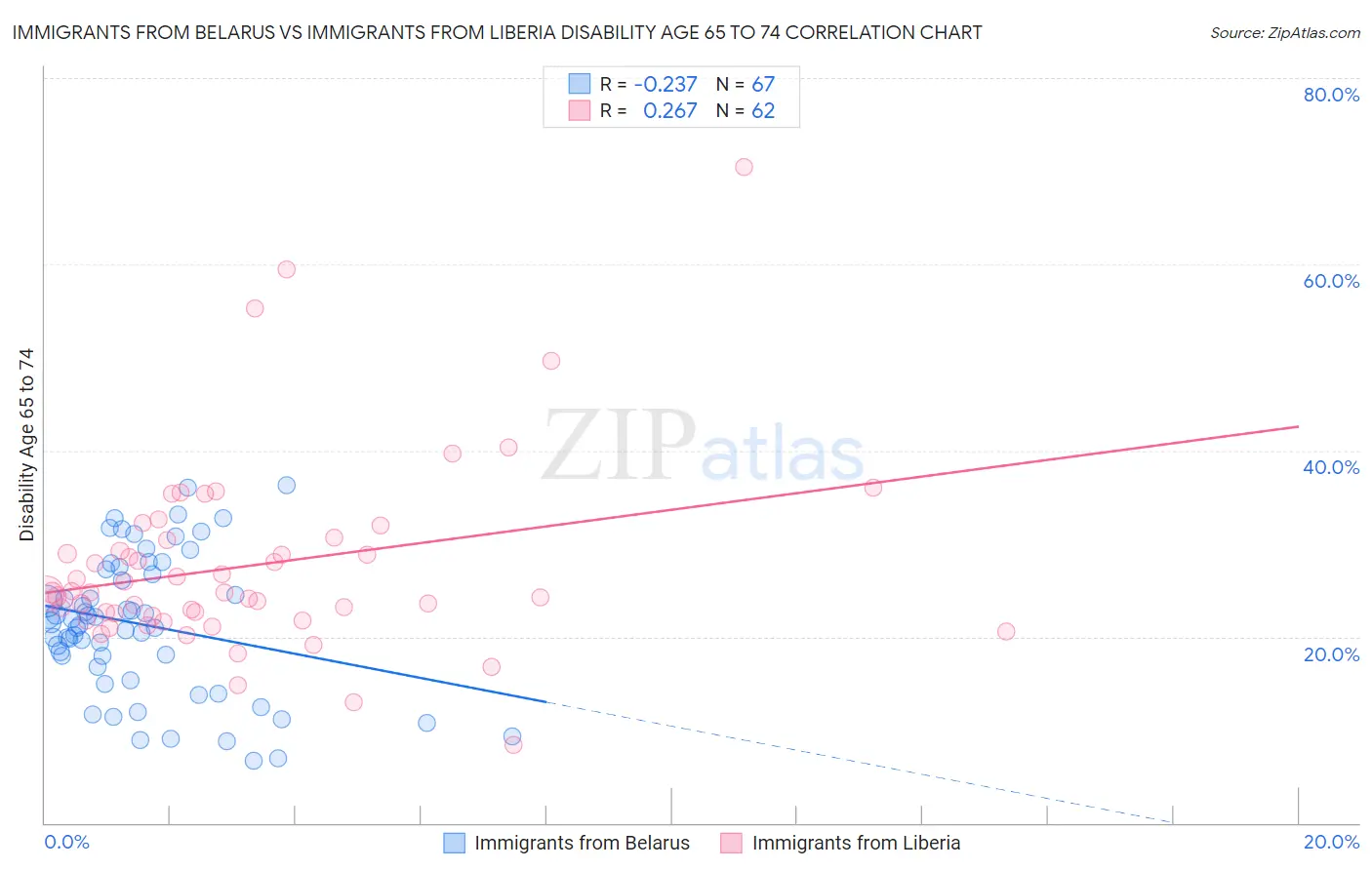 Immigrants from Belarus vs Immigrants from Liberia Disability Age 65 to 74