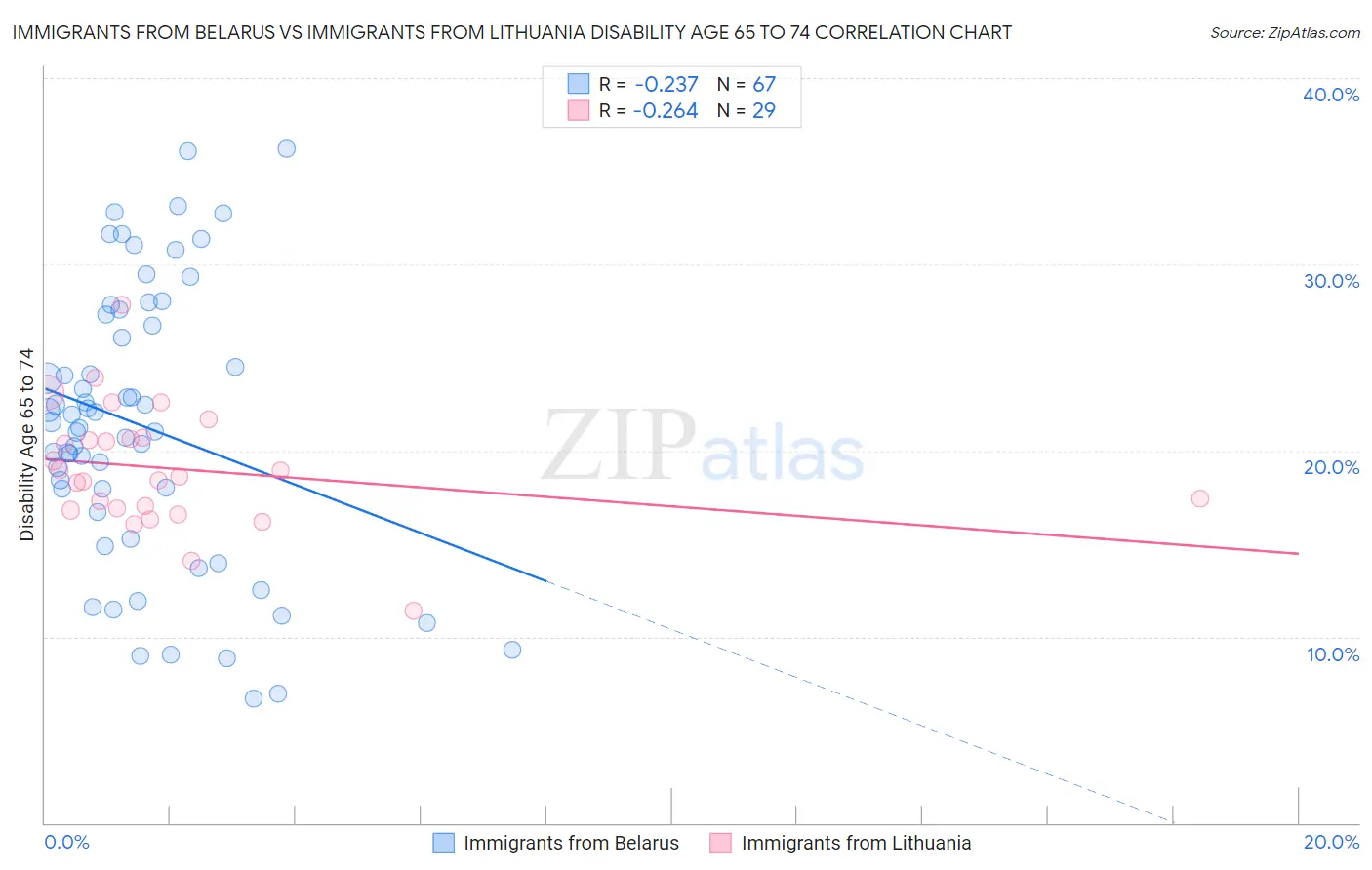 Immigrants from Belarus vs Immigrants from Lithuania Disability Age 65 to 74