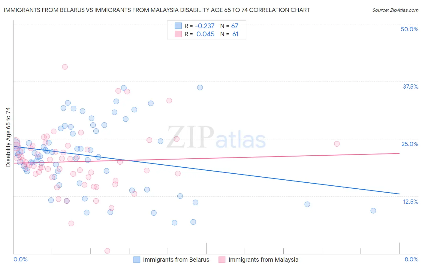 Immigrants from Belarus vs Immigrants from Malaysia Disability Age 65 to 74