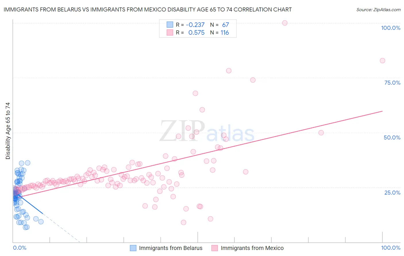 Immigrants from Belarus vs Immigrants from Mexico Disability Age 65 to 74