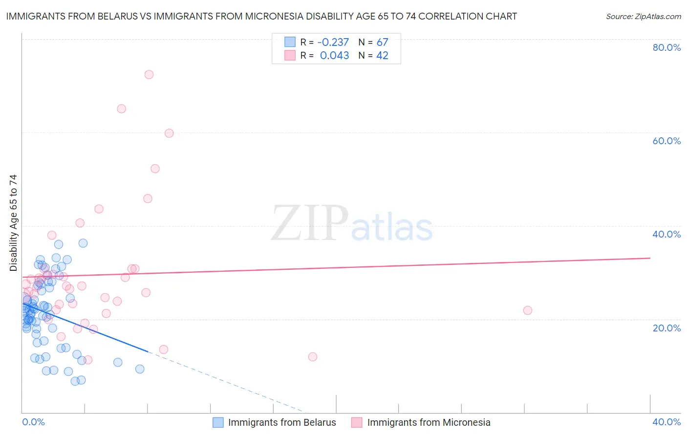 Immigrants from Belarus vs Immigrants from Micronesia Disability Age 65 to 74