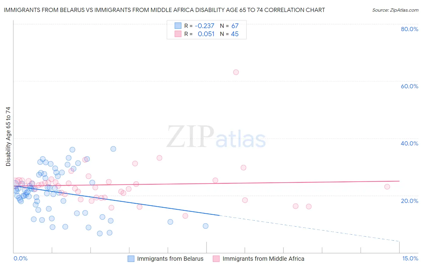 Immigrants from Belarus vs Immigrants from Middle Africa Disability Age 65 to 74