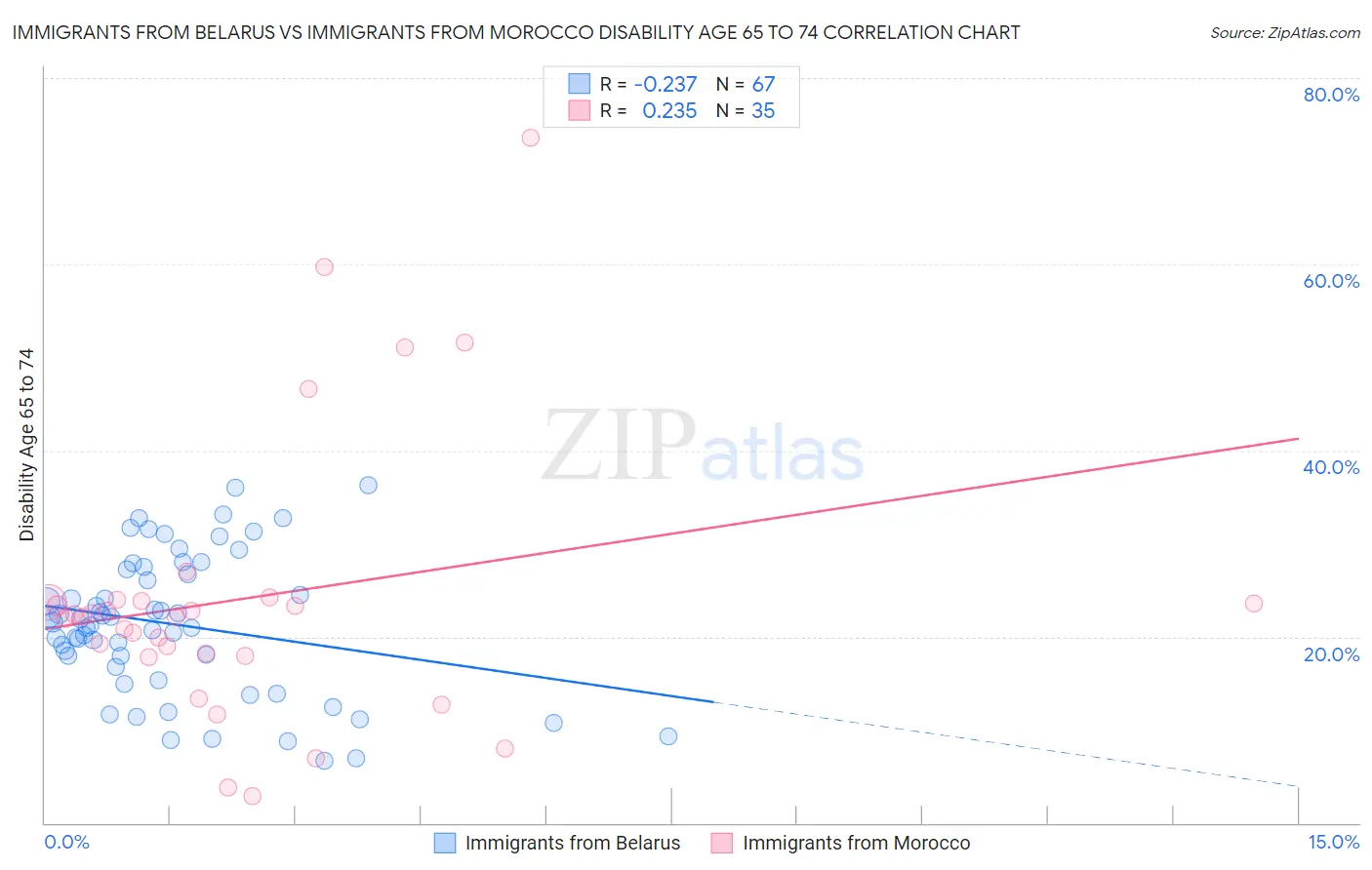 Immigrants from Belarus vs Immigrants from Morocco Disability Age 65 to 74