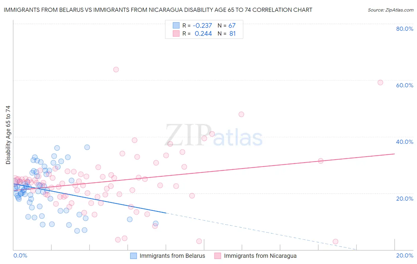 Immigrants from Belarus vs Immigrants from Nicaragua Disability Age 65 to 74