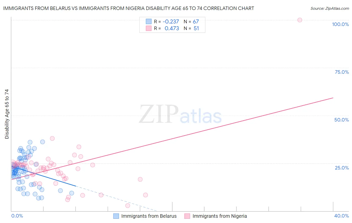 Immigrants from Belarus vs Immigrants from Nigeria Disability Age 65 to 74