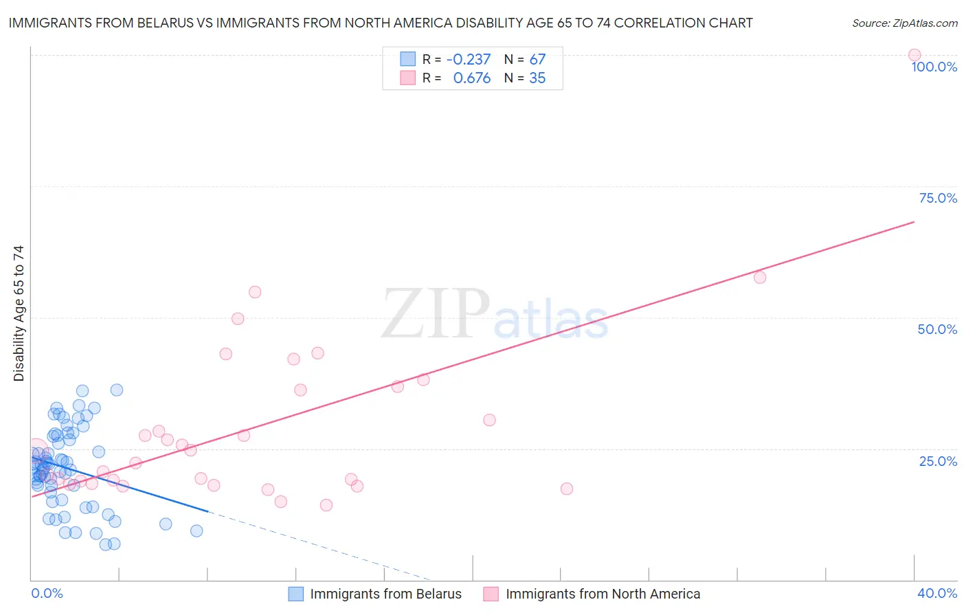 Immigrants from Belarus vs Immigrants from North America Disability Age 65 to 74