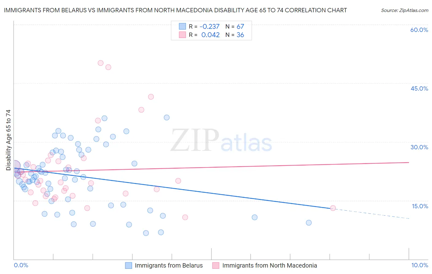 Immigrants from Belarus vs Immigrants from North Macedonia Disability Age 65 to 74