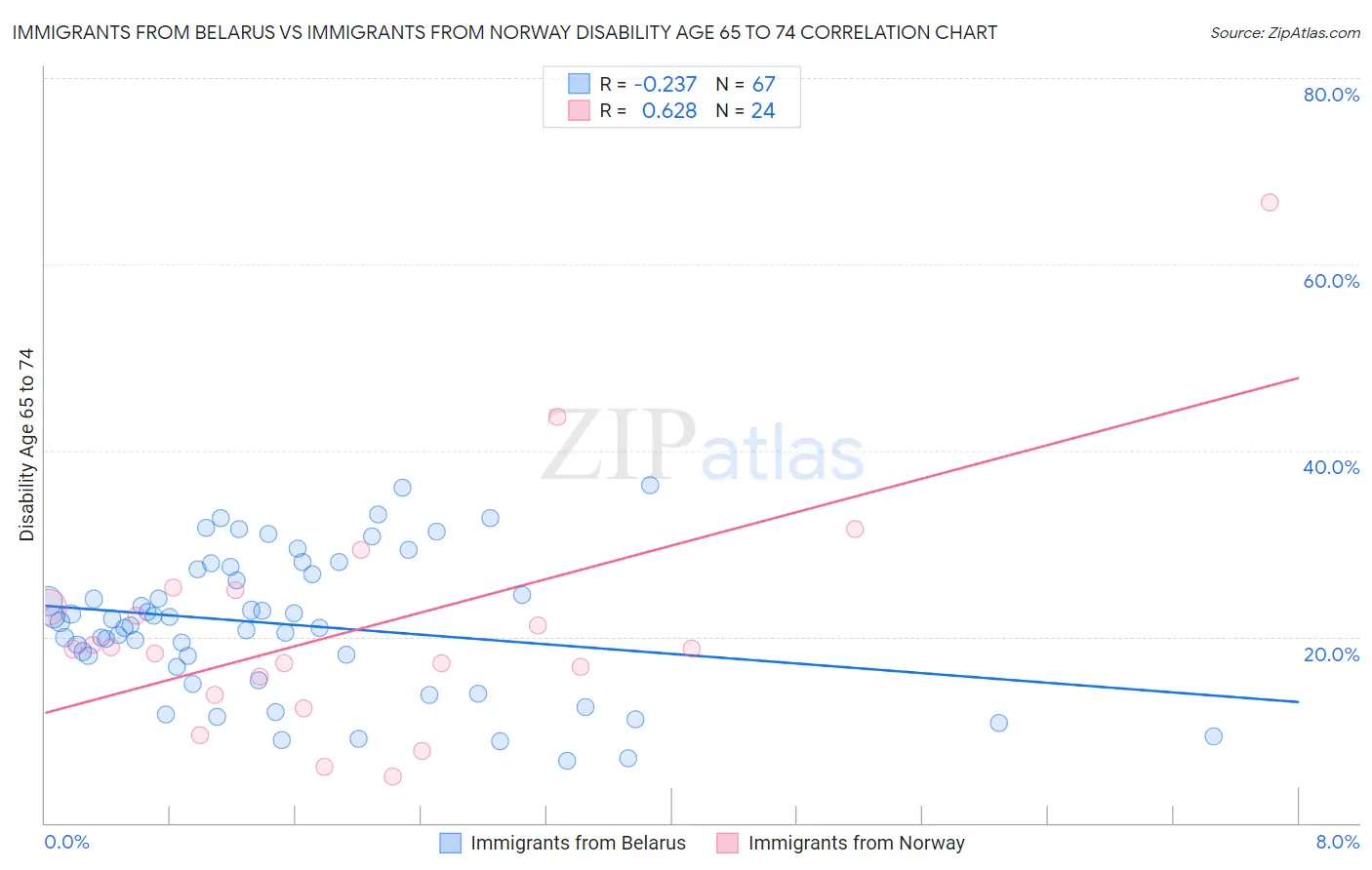 Immigrants from Belarus vs Immigrants from Norway Disability Age 65 to 74