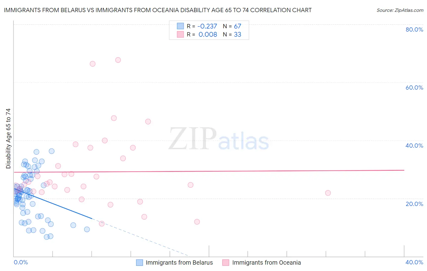 Immigrants from Belarus vs Immigrants from Oceania Disability Age 65 to 74