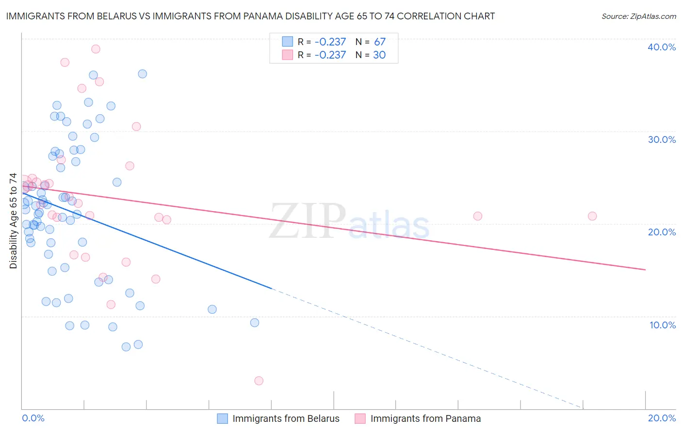 Immigrants from Belarus vs Immigrants from Panama Disability Age 65 to 74