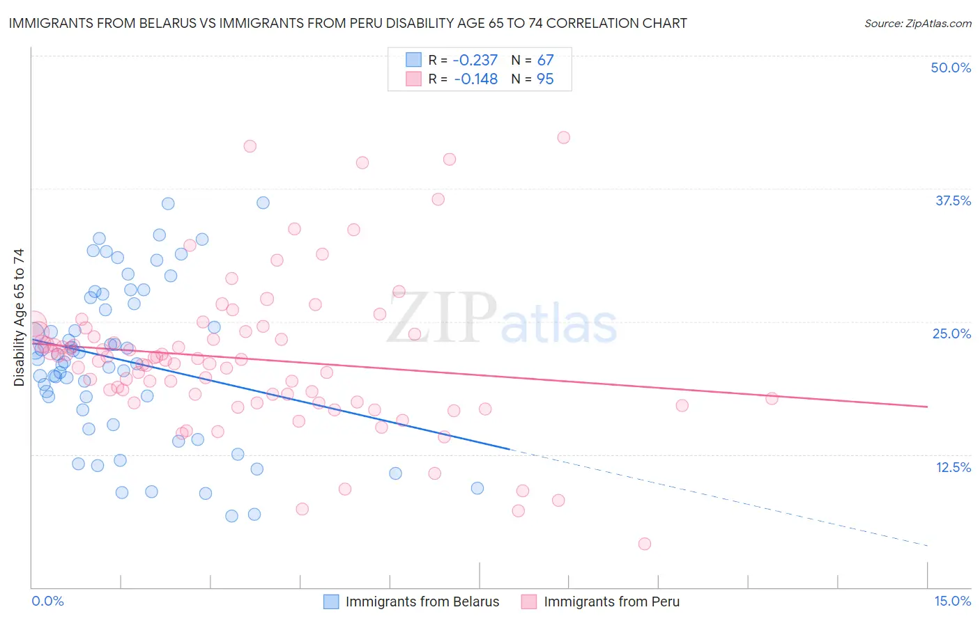Immigrants from Belarus vs Immigrants from Peru Disability Age 65 to 74