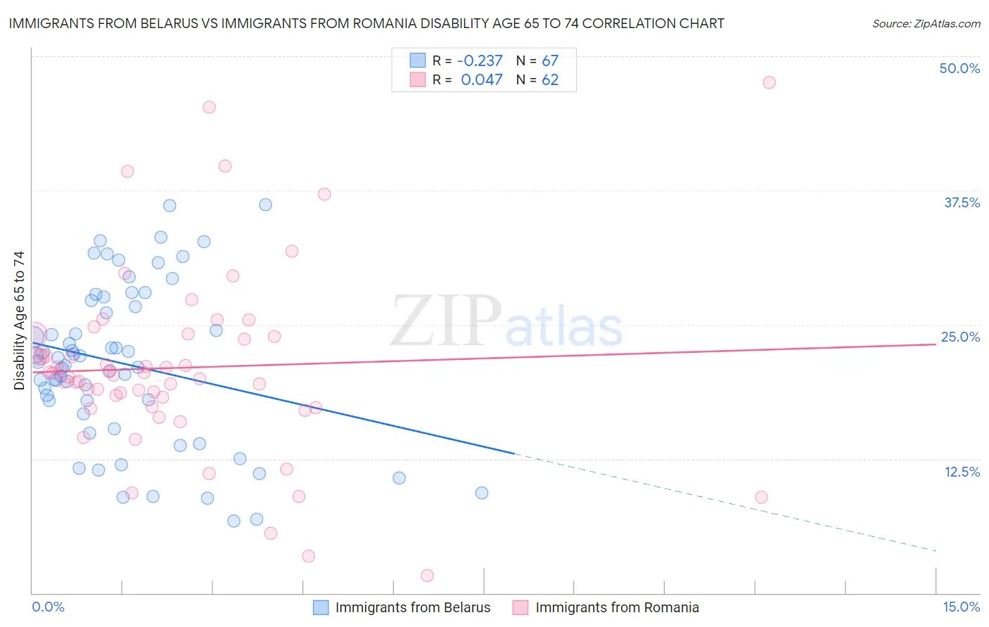 Immigrants from Belarus vs Immigrants from Romania Disability Age 65 to 74
