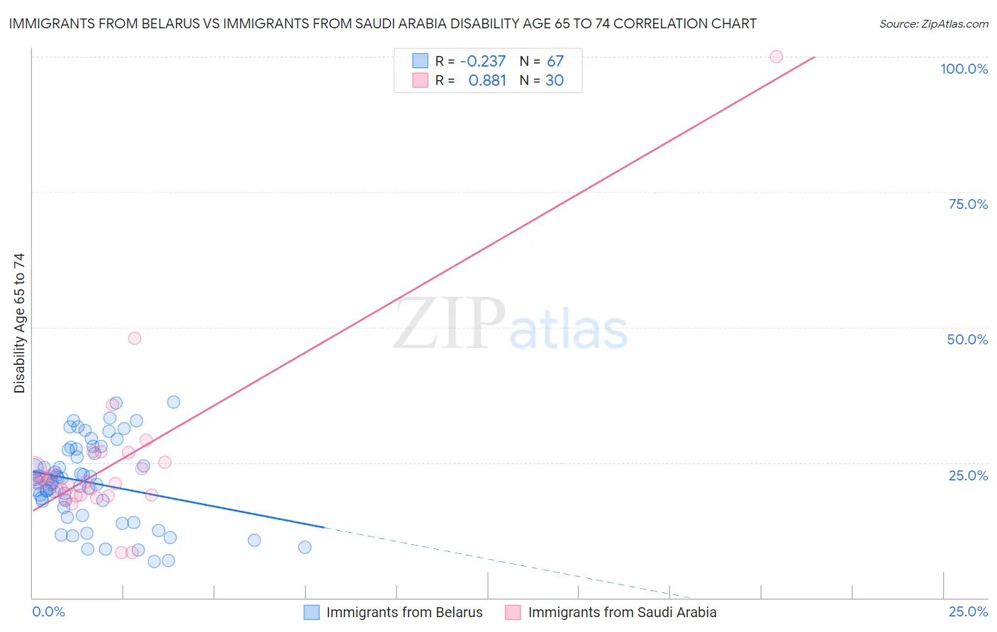 Immigrants from Belarus vs Immigrants from Saudi Arabia Disability Age 65 to 74