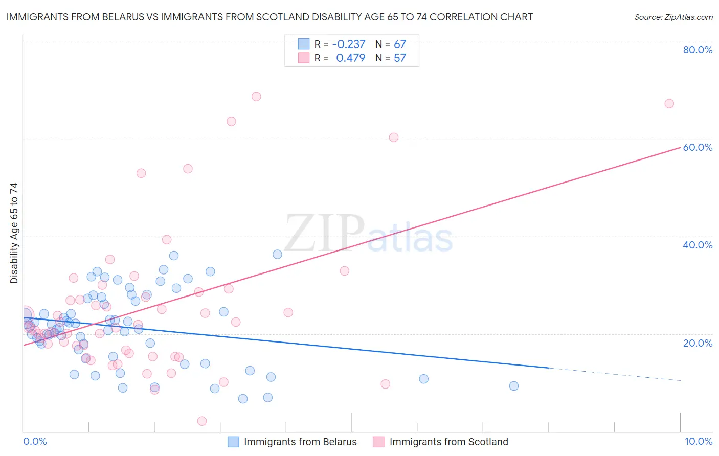 Immigrants from Belarus vs Immigrants from Scotland Disability Age 65 to 74