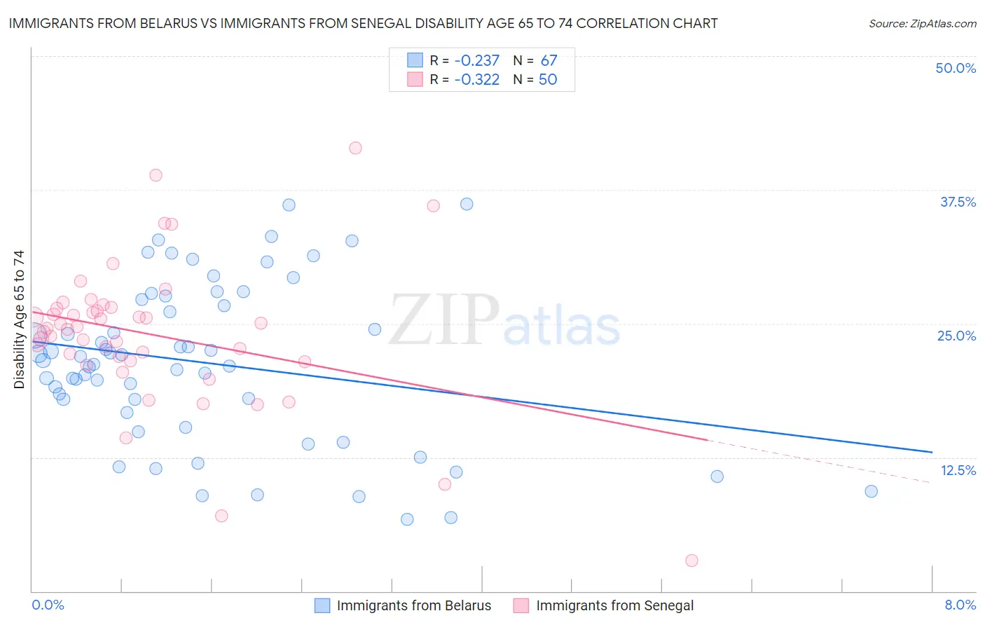 Immigrants from Belarus vs Immigrants from Senegal Disability Age 65 to 74