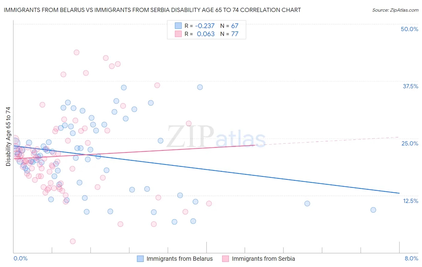 Immigrants from Belarus vs Immigrants from Serbia Disability Age 65 to 74