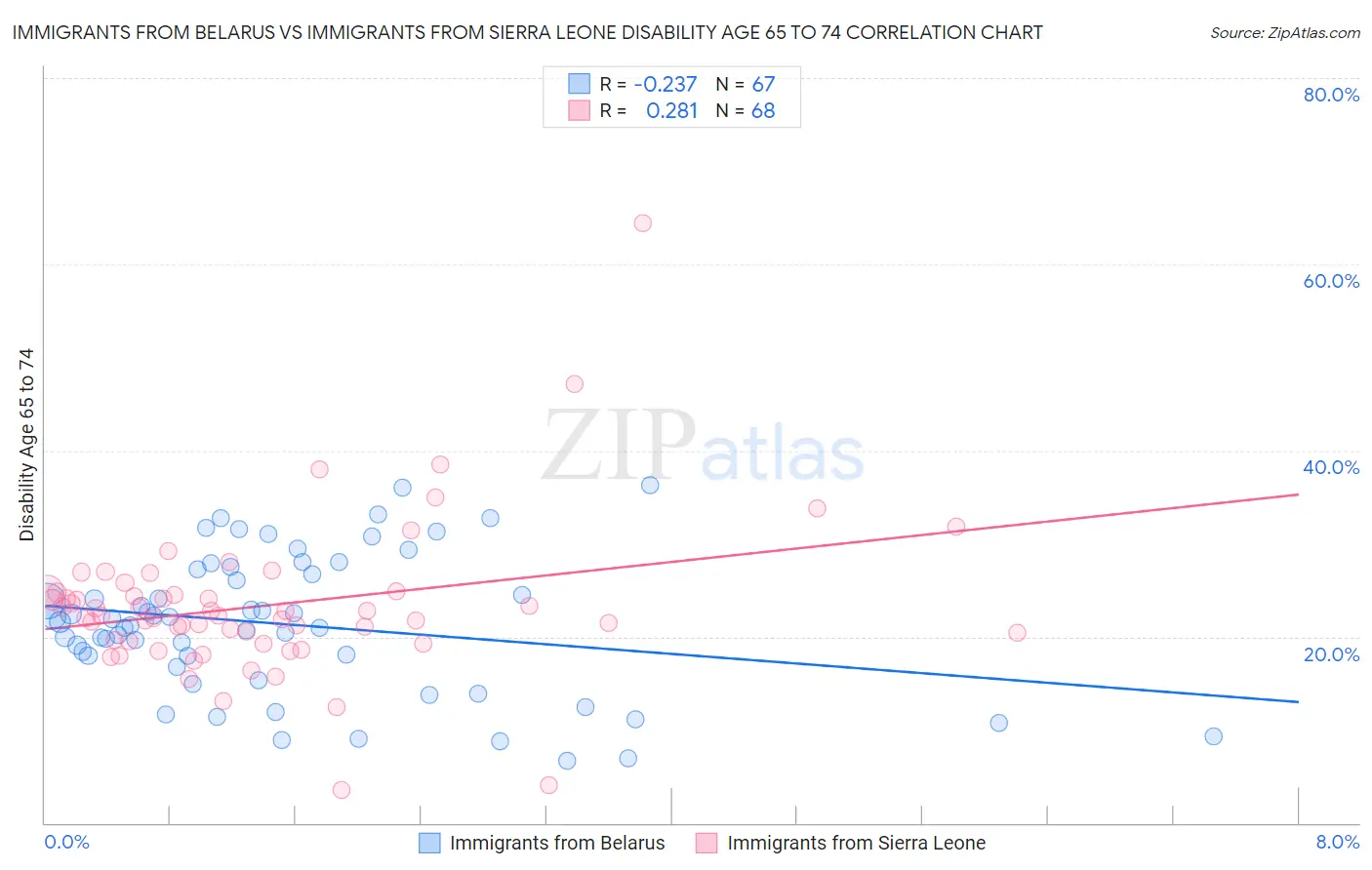 Immigrants from Belarus vs Immigrants from Sierra Leone Disability Age 65 to 74