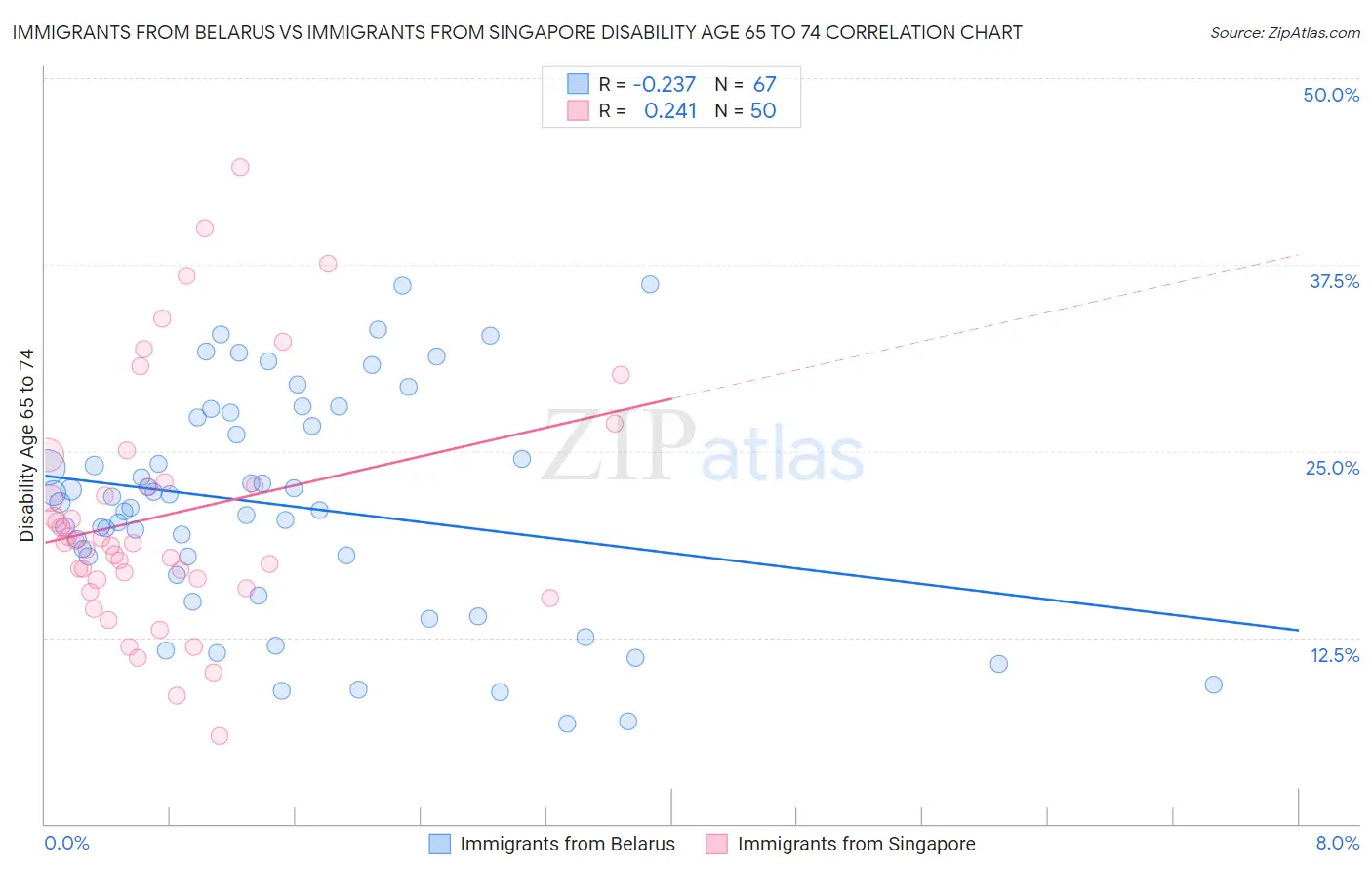 Immigrants from Belarus vs Immigrants from Singapore Disability Age 65 to 74