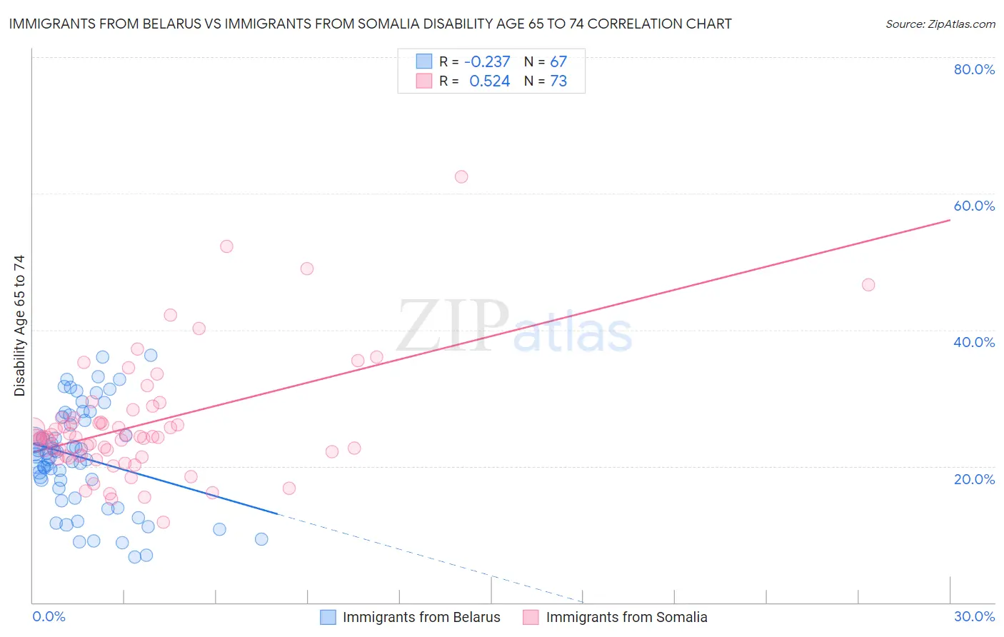 Immigrants from Belarus vs Immigrants from Somalia Disability Age 65 to 74