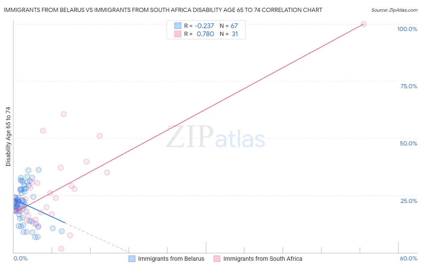 Immigrants from Belarus vs Immigrants from South Africa Disability Age 65 to 74
