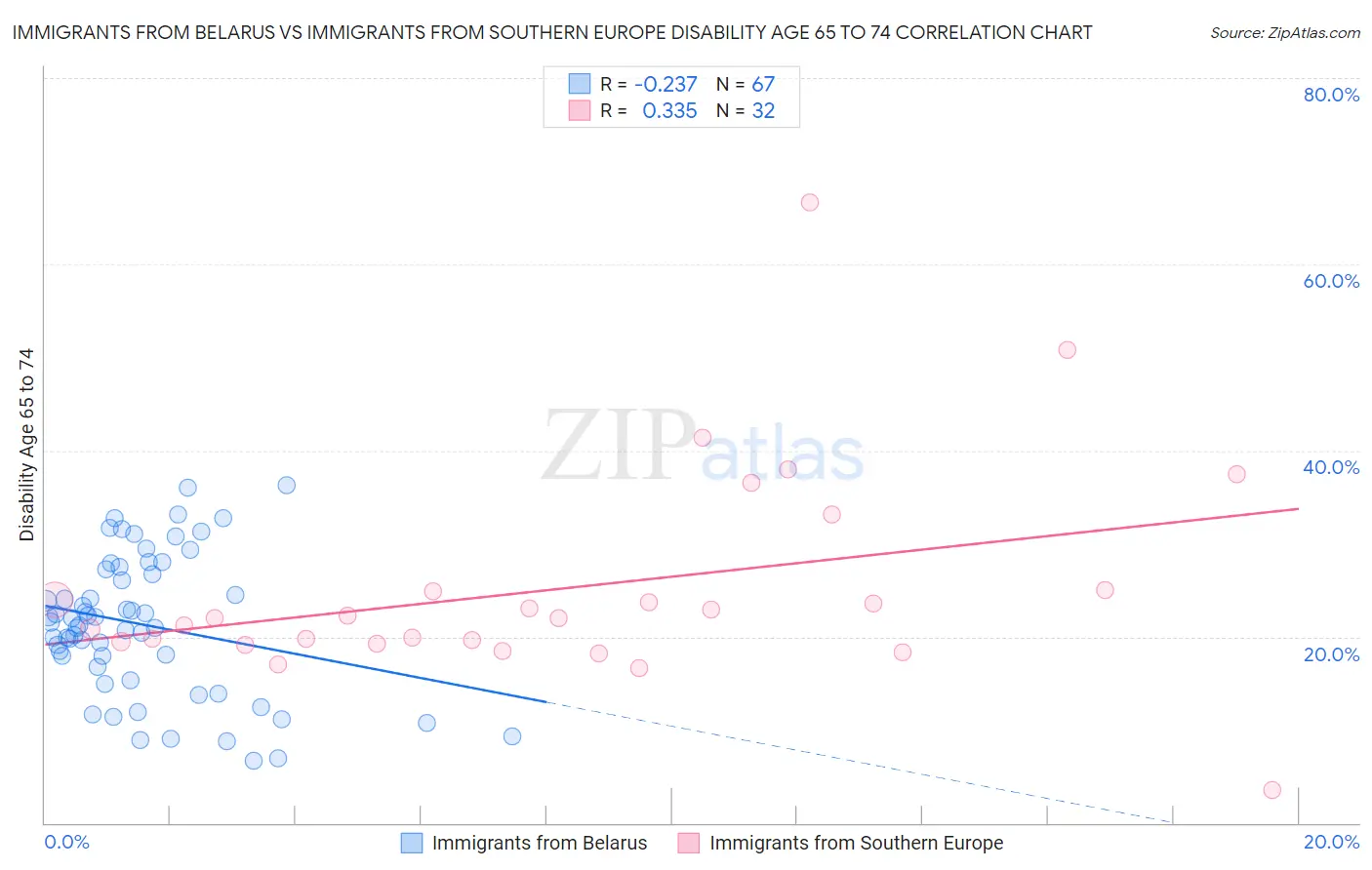 Immigrants from Belarus vs Immigrants from Southern Europe Disability Age 65 to 74