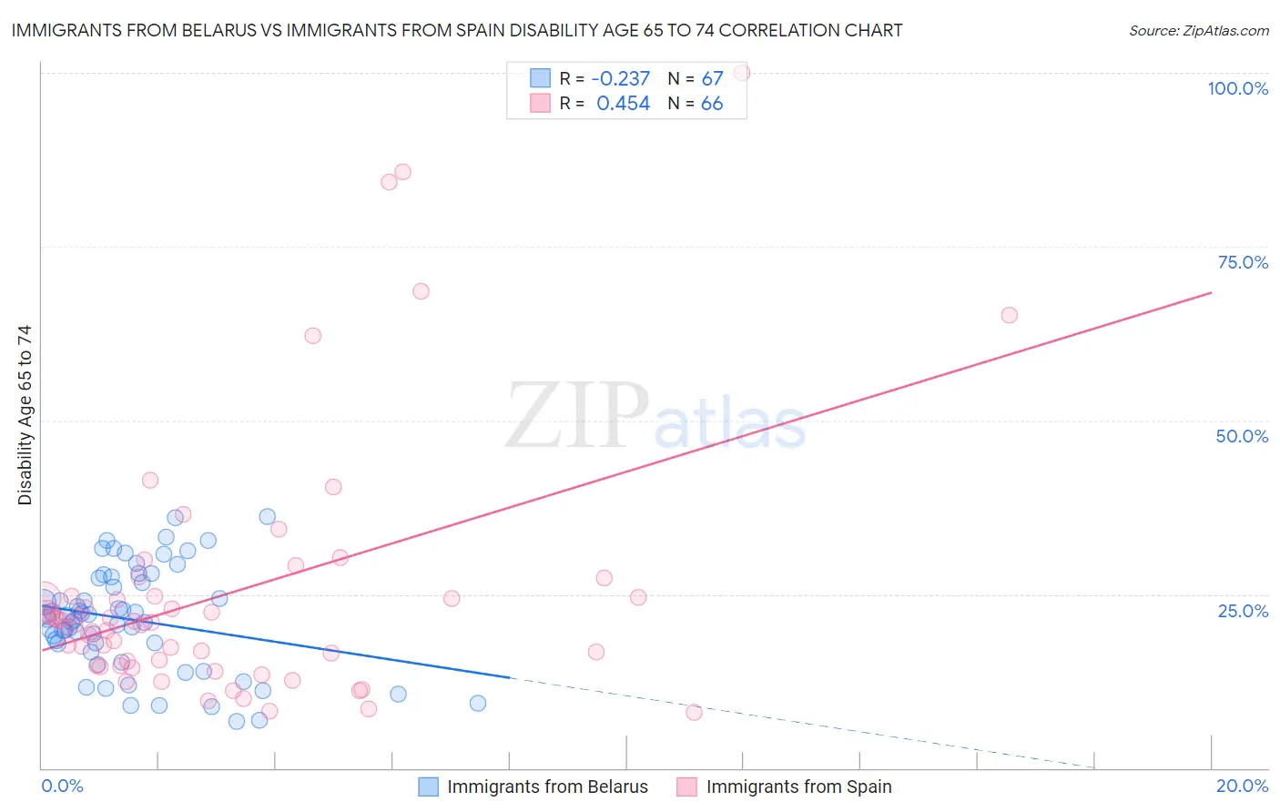 Immigrants from Belarus vs Immigrants from Spain Disability Age 65 to 74