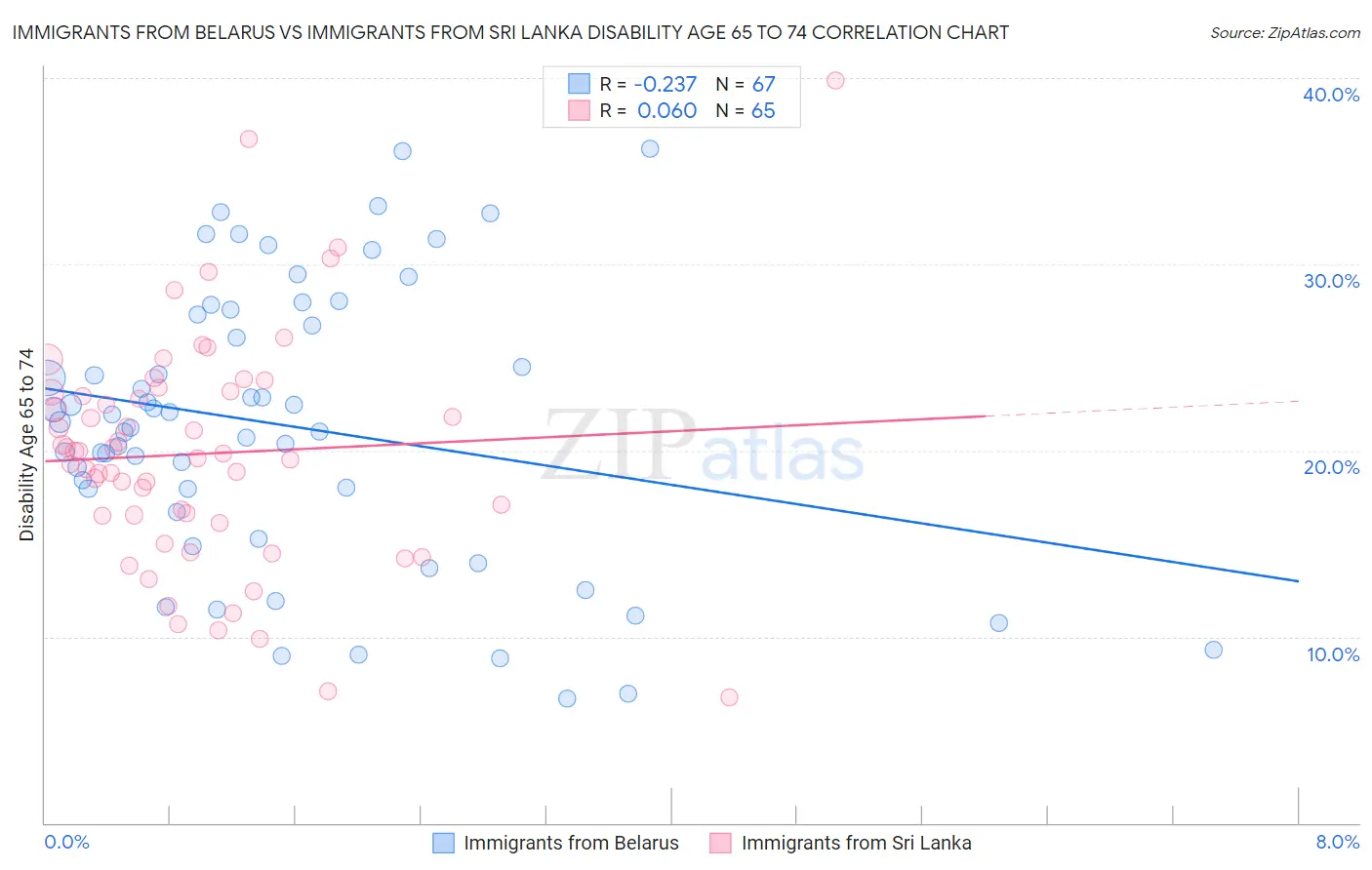 Immigrants from Belarus vs Immigrants from Sri Lanka Disability Age 65 to 74