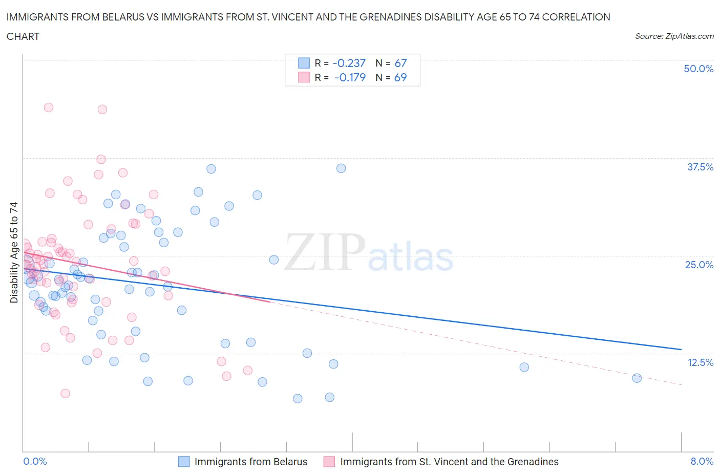 Immigrants from Belarus vs Immigrants from St. Vincent and the Grenadines Disability Age 65 to 74