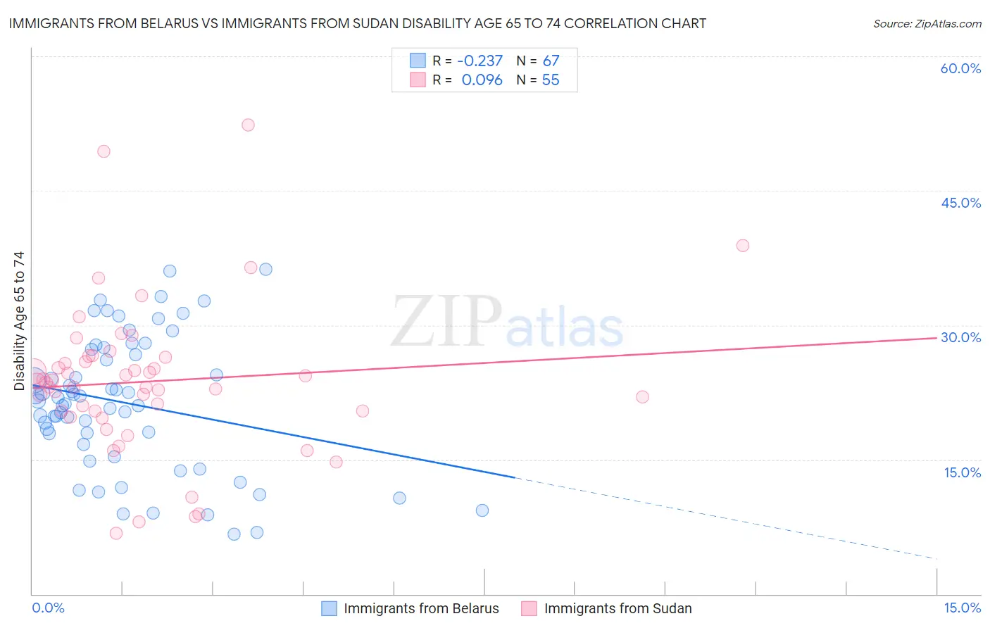 Immigrants from Belarus vs Immigrants from Sudan Disability Age 65 to 74