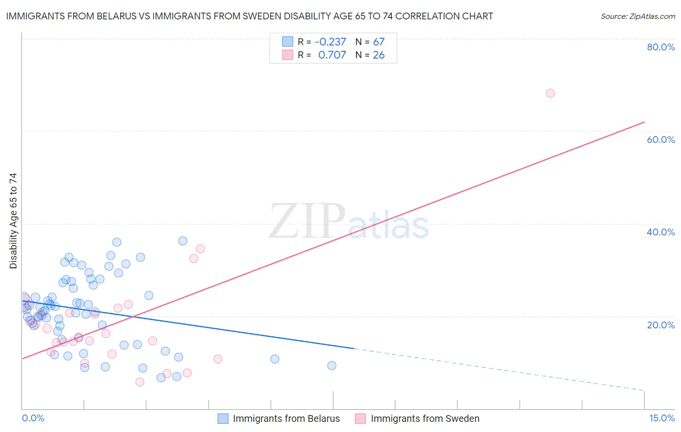 Immigrants from Belarus vs Immigrants from Sweden Disability Age 65 to 74