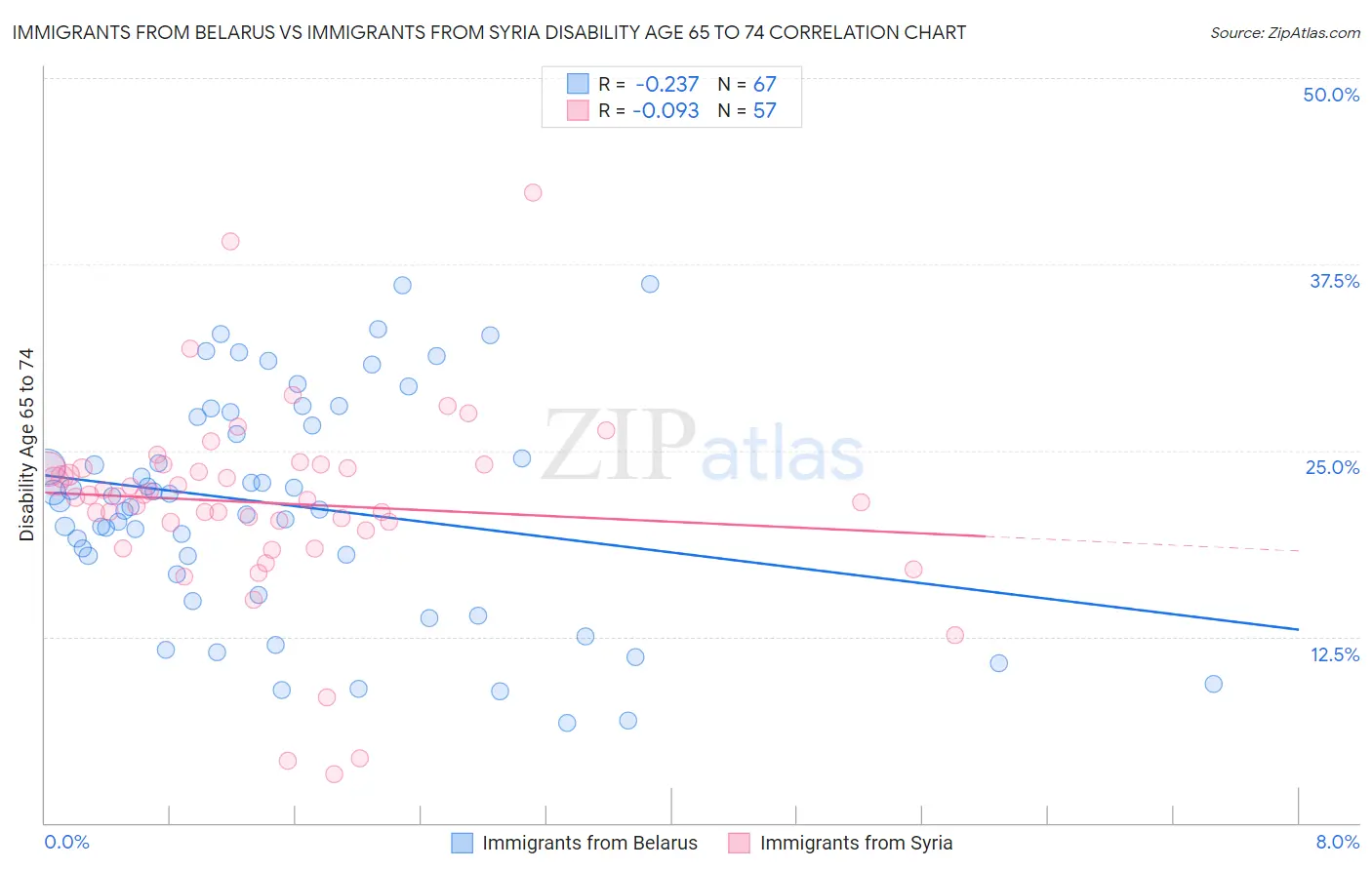 Immigrants from Belarus vs Immigrants from Syria Disability Age 65 to 74