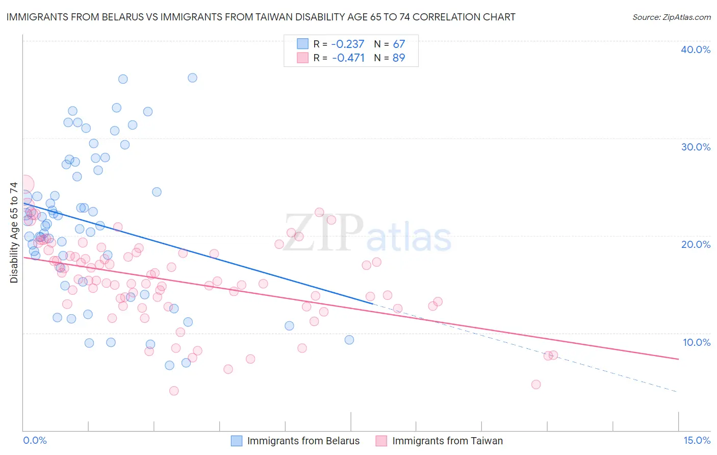 Immigrants from Belarus vs Immigrants from Taiwan Disability Age 65 to 74