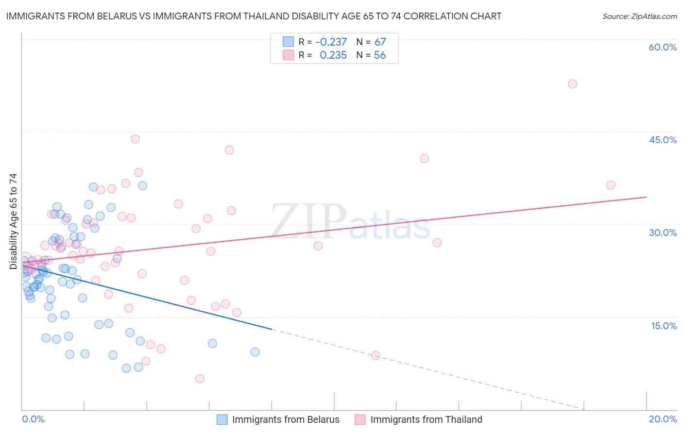 Immigrants from Belarus vs Immigrants from Thailand Disability Age 65 to 74