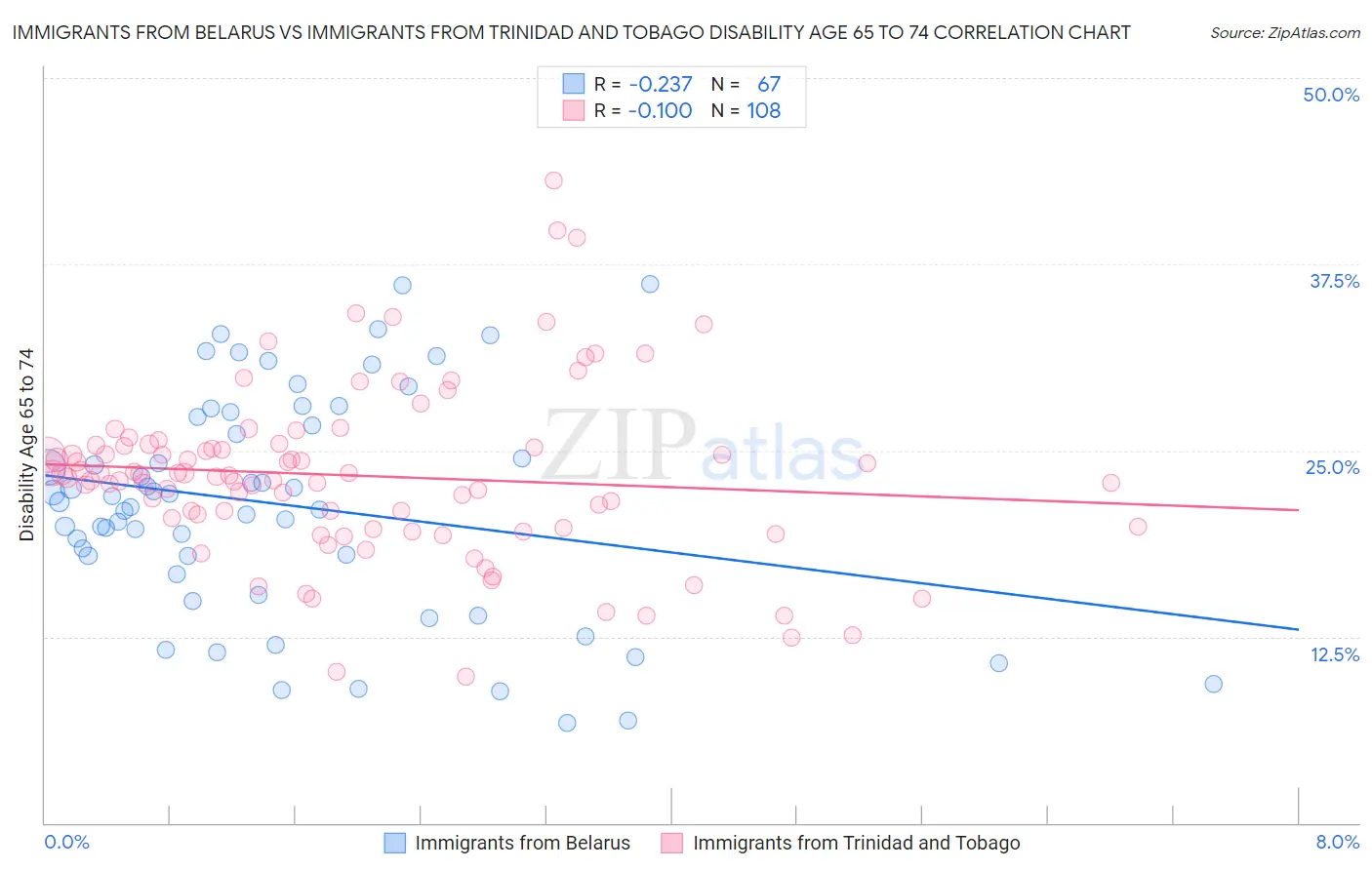 Immigrants from Belarus vs Immigrants from Trinidad and Tobago Disability Age 65 to 74