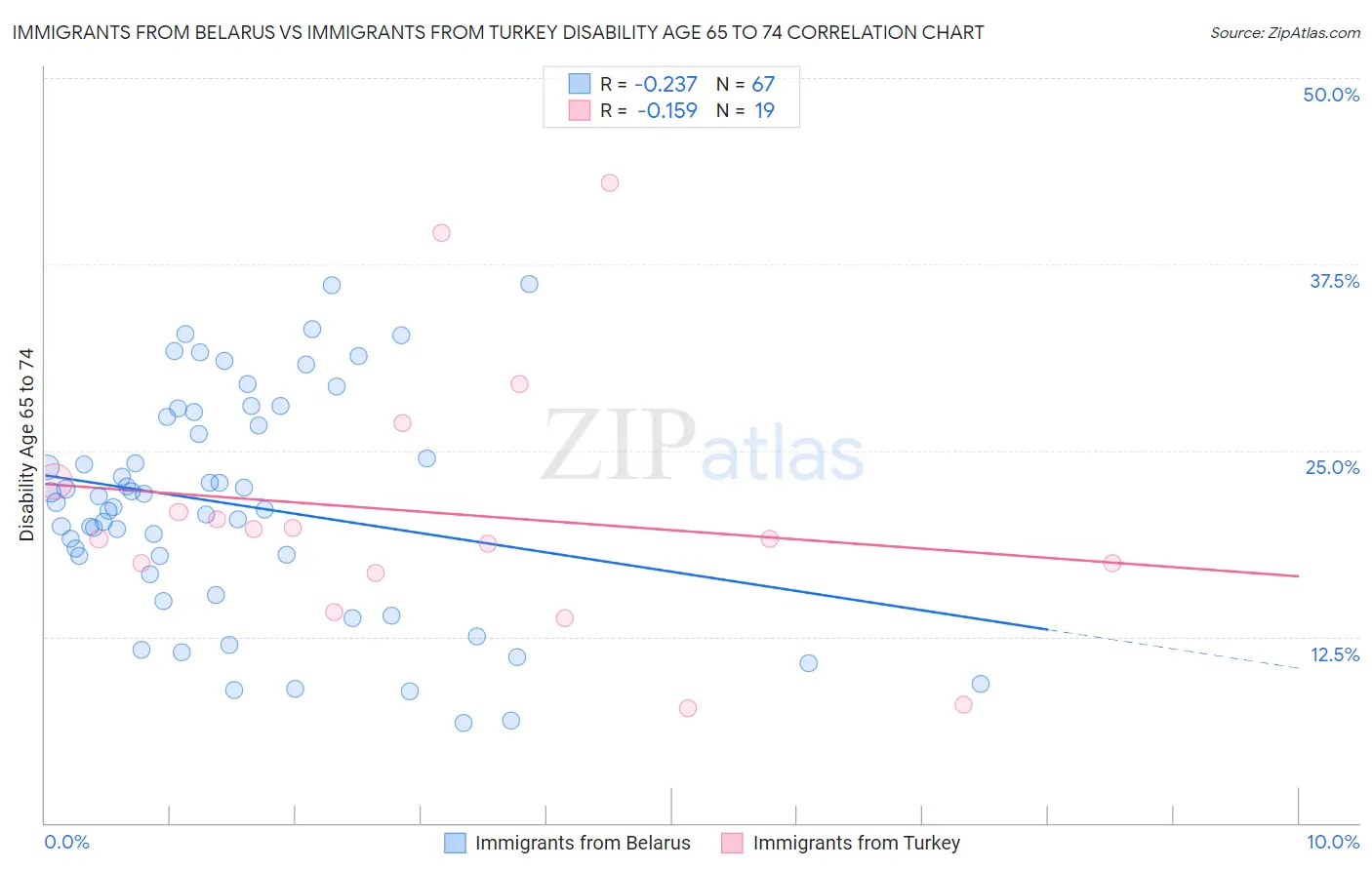 Immigrants from Belarus vs Immigrants from Turkey Disability Age 65 to 74