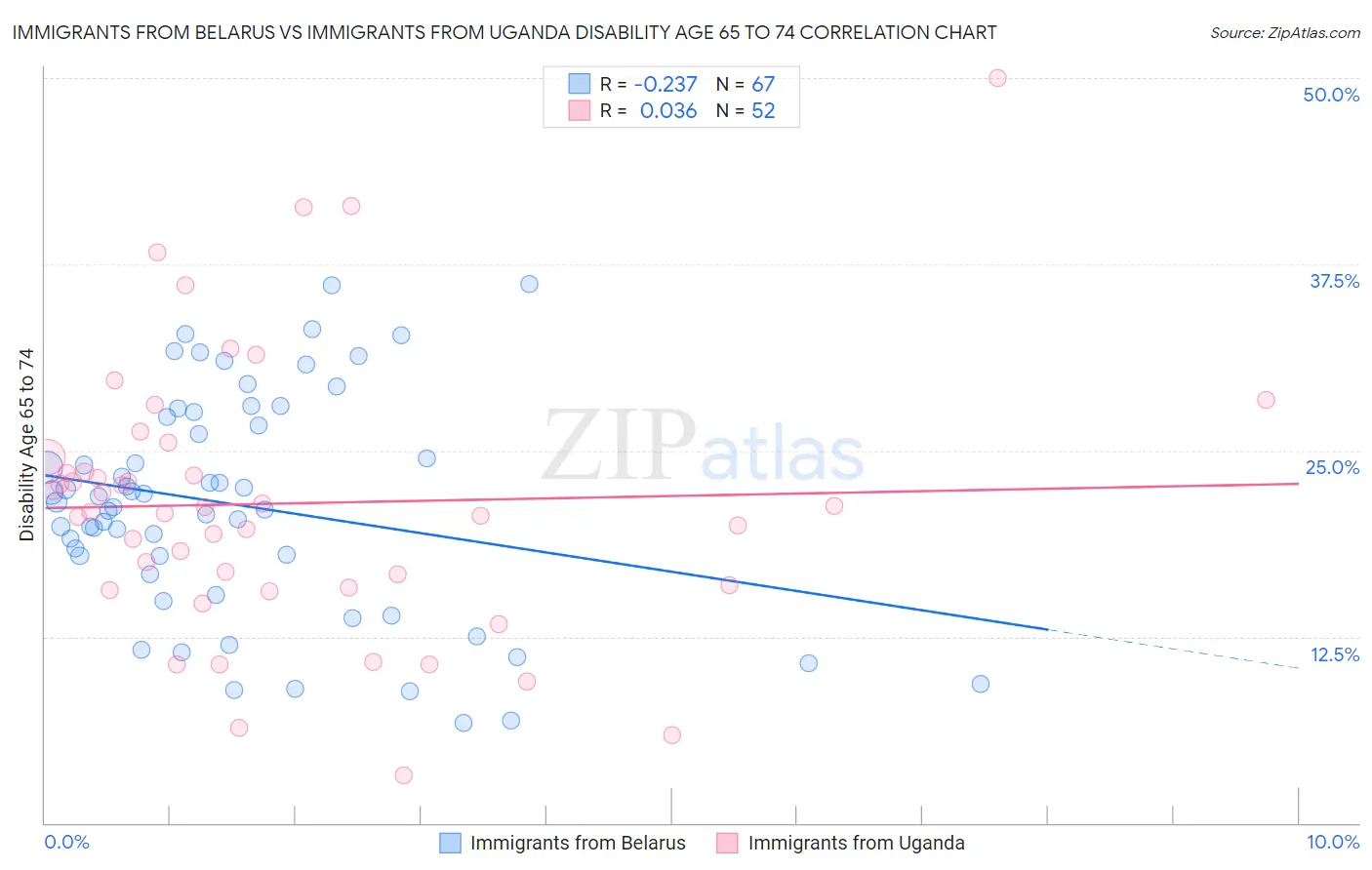 Immigrants from Belarus vs Immigrants from Uganda Disability Age 65 to 74