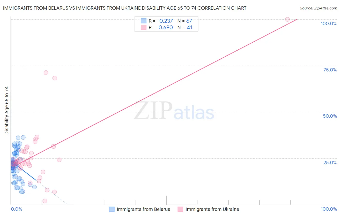 Immigrants from Belarus vs Immigrants from Ukraine Disability Age 65 to 74
