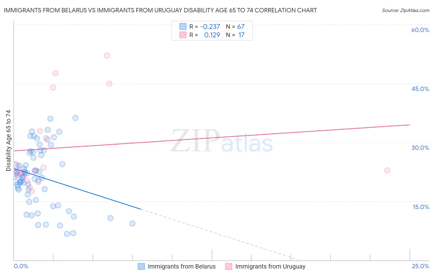Immigrants from Belarus vs Immigrants from Uruguay Disability Age 65 to 74